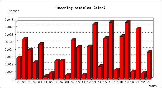Incoming articles (size)