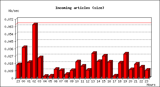 Incoming articles (size)