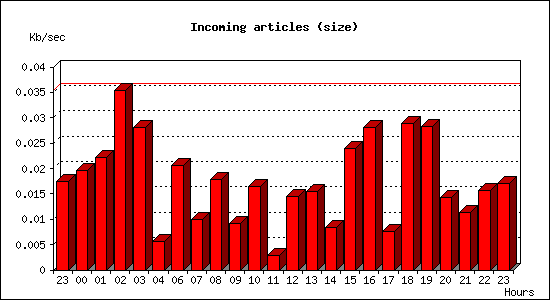 Incoming articles (size)