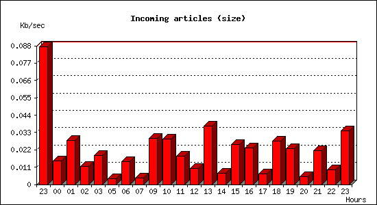 Incoming articles (size)