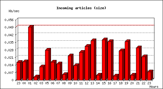 Incoming articles (size)