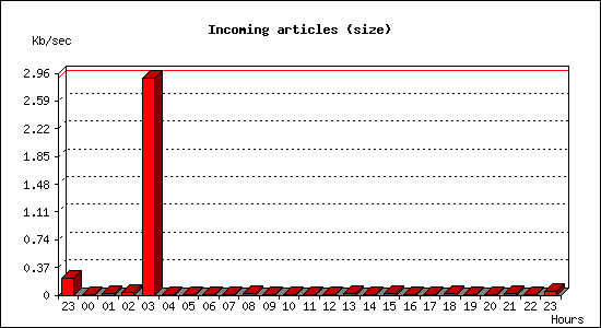 Incoming articles (size)