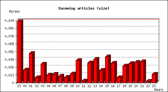 Incoming articles (size)