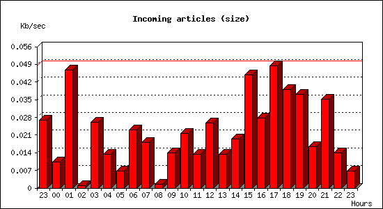 Incoming articles (size)
