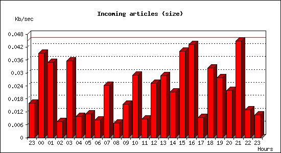 Incoming articles (size)