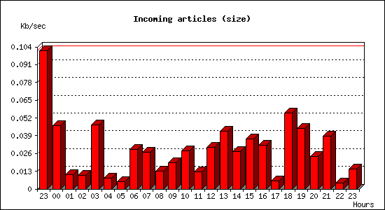 Incoming articles (size)