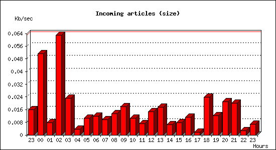 Incoming articles (size)