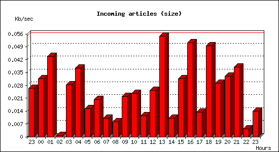 Incoming articles (size)