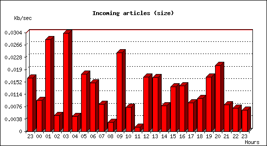 Incoming articles (size)