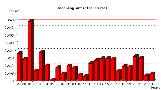 Incoming articles (size)