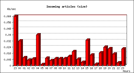 Incoming articles (size)
