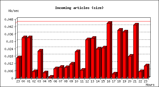 Incoming articles (size)