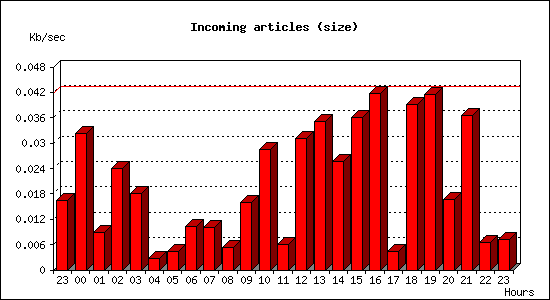 Incoming articles (size)