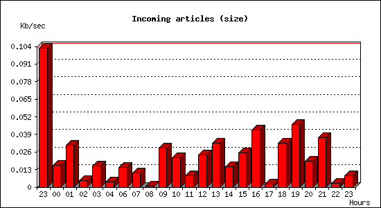 Incoming articles (size)
