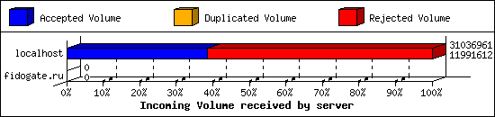 Incoming Volume received by server