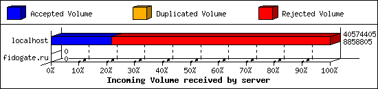 Incoming Volume received by server