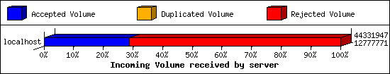 Incoming Volume received by server