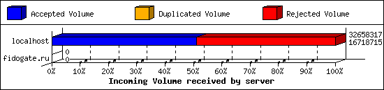 Incoming Volume received by server