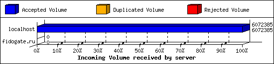 Incoming Volume received by server