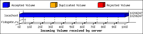 Incoming Volume received by server