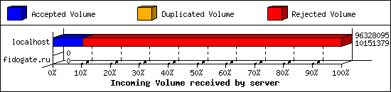 Incoming Volume received by server