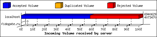 Incoming Volume received by server