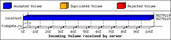 Incoming Volume received by server